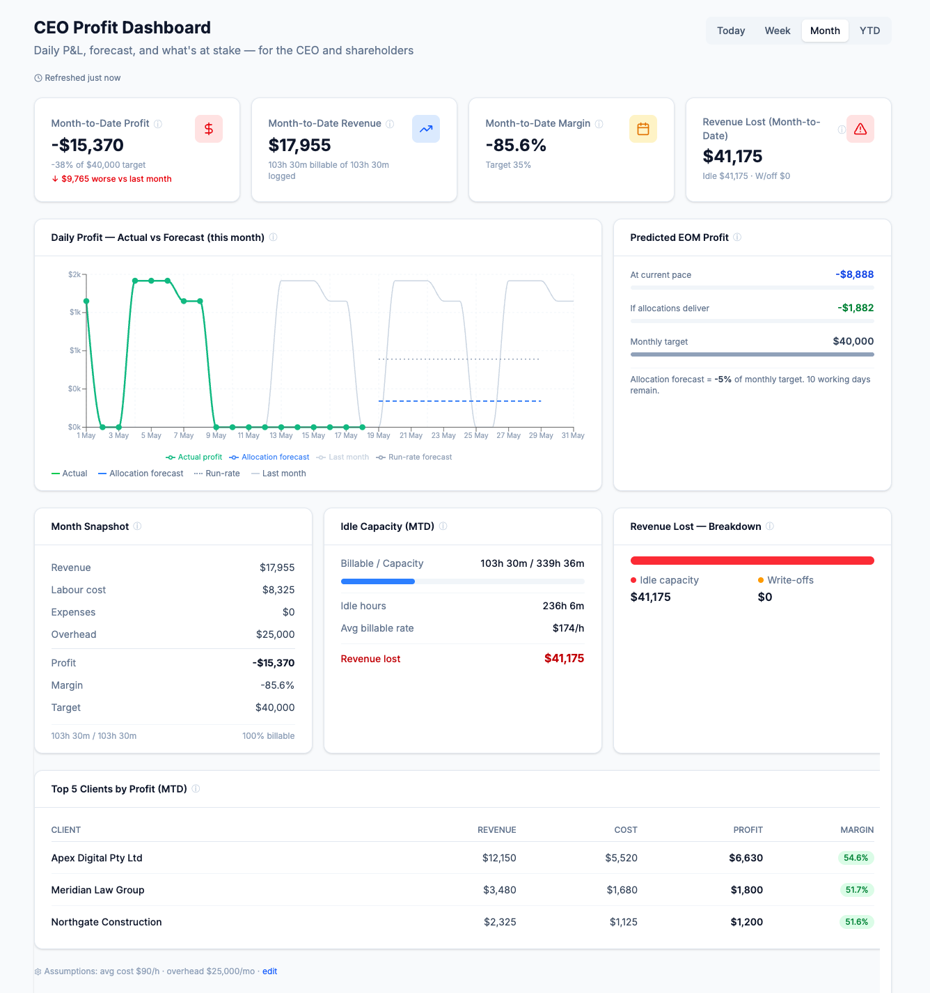 ConsultancyOS CEO Profit Dashboard tying Profit First allocation to the firm's top line revenue.