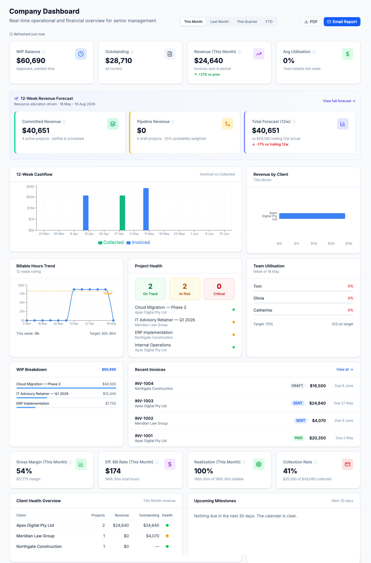 ConsultancyOS Company Dashboard showing WIP balance, twelve week revenue forecast, cashflow, project health, team utilisation and client health.