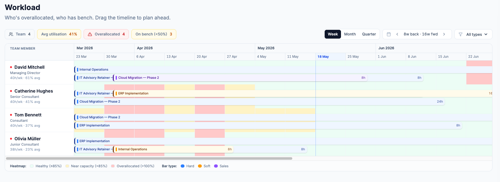 ConsultancyOS Team Workload heatmap showing hard, soft, and sales allocations across the team.